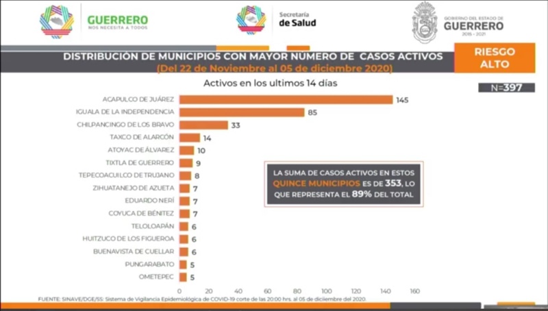 Zihuatanejo en octavo lugar con 7 casos activos de Covid-19