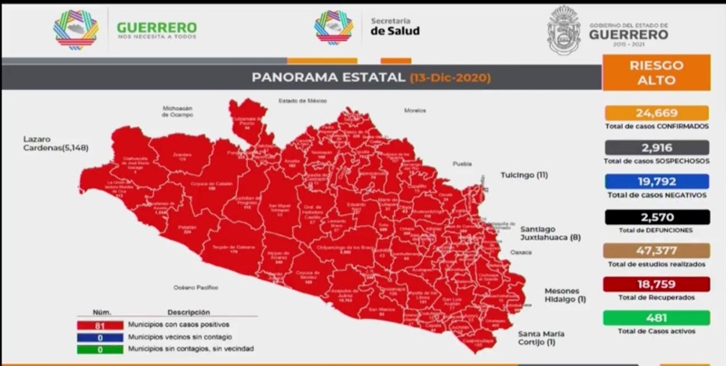 35 intubados y 24,699 casos acumulados de Covid-19 en Guerrero