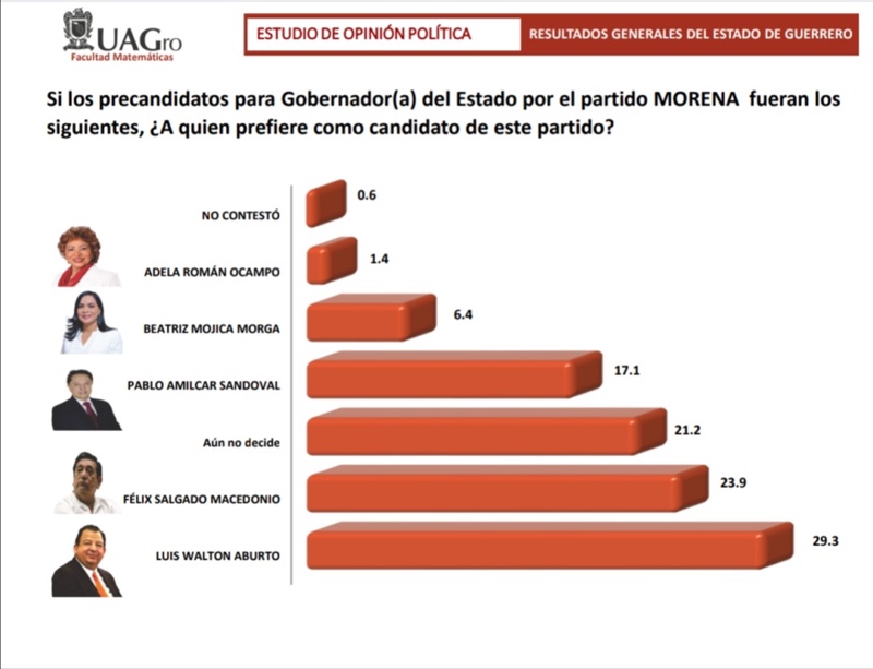 Aventaja Walton por más de 5 puntos a Félix, según encuesta de la Uagro