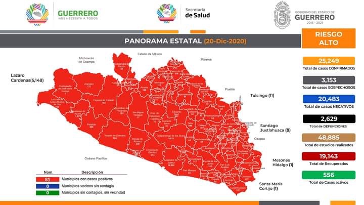 105 caos activos en Gurrero; acumulados 25 mil 249 casos