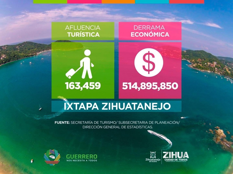 MIL 340 MILLONES DE PESOS DE DERRAMA PARA GUERRERO DEJA TEMPORADA