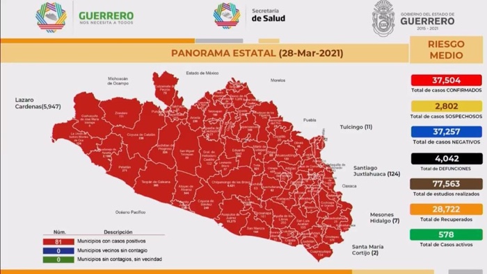 37,504 casos acumulados de Covid-19 en Guerrero