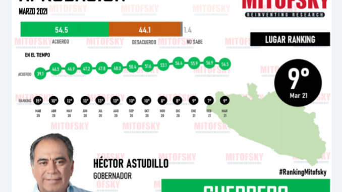 Aprueban a Héctor Astudillo más de la mitad de los Guerrerenses