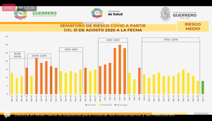Guerrero pasa a semáforo epidemiológico verde, a partir del 24 de mayo