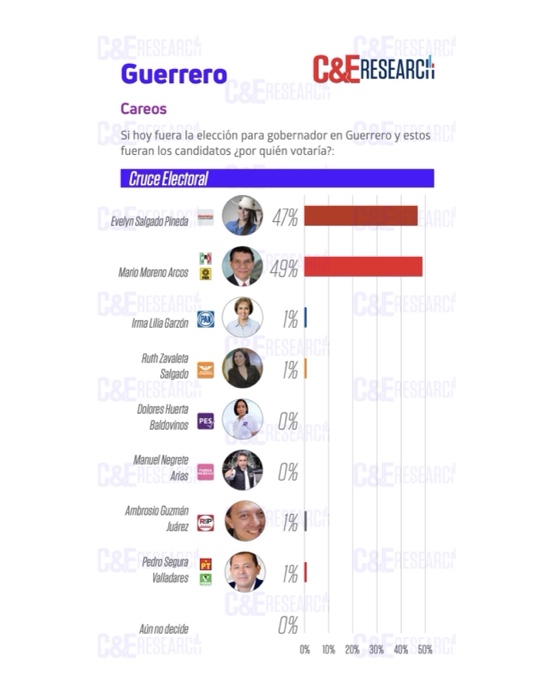 Distintas encuestadoras dan ventaja a Mario Moreno por la gubernatura