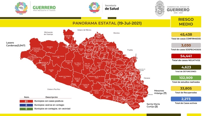 Guerrero con 2,273 casos activos de coronavirus