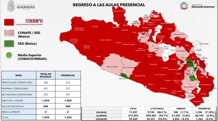 86.5% de alumnos regresaran a clases a distancia en Guerrero