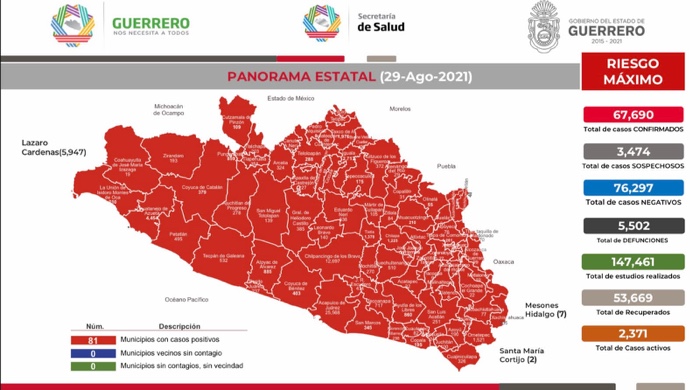 265 contagios en 24 horas para Guerrero
