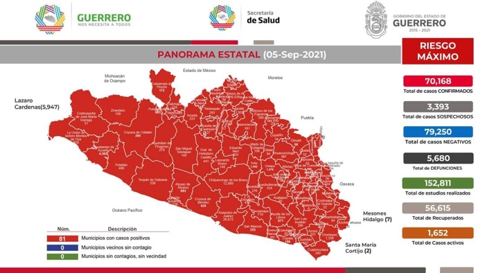 1,652 casos activos en Guerrero en las últimas 24 horas