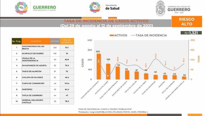 65 nuevos contagios por Covid-19 en Guerrero