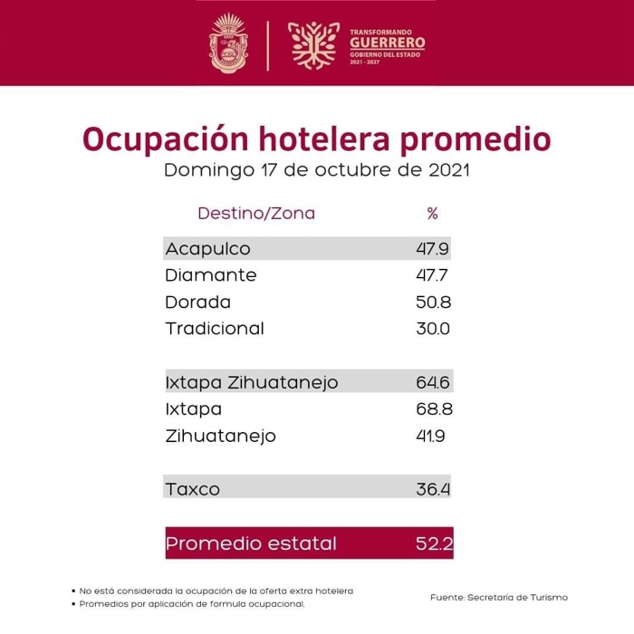 Al 64.6 Ixtapa – Zihuatanejo de ocupación hotelera
