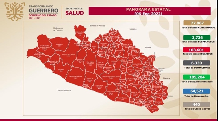 Sube 440 casos activos de Covid-19 en Guerrero