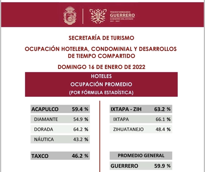 Guerrero al 59.9% de ocupación hotelera este fin de semana