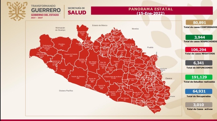 Guerrero alcanza los 3 mil 010 casos activos de COVID-19