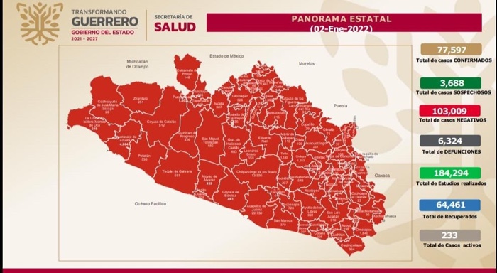 Reporta Secretaría de Salud Guerrero 233 casos activos de COVID-19