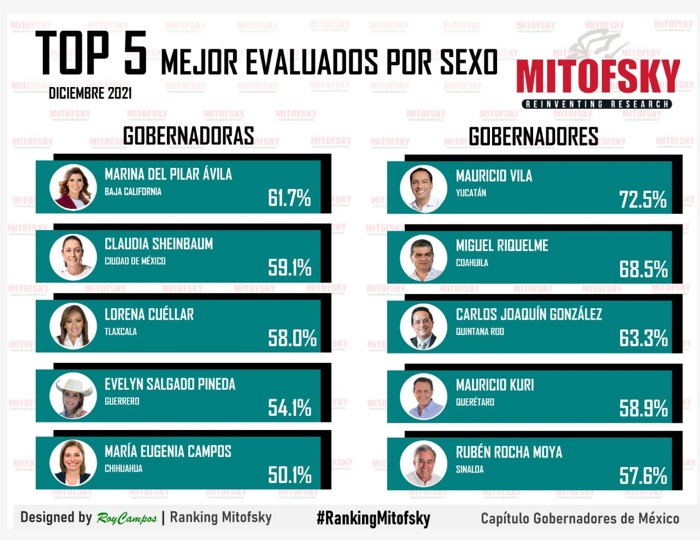 Evelyn Salgado en top 5 de las mejores gobernadoras del país: Roy Campos