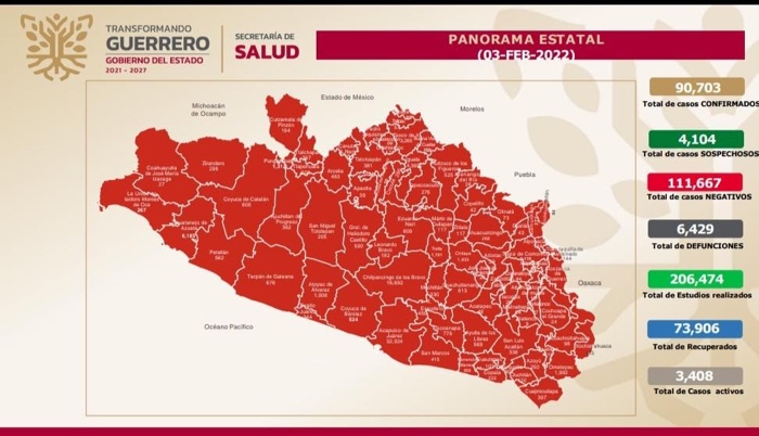 Hay 3 mil 408 casos activos de COVID-19 en Guerrero