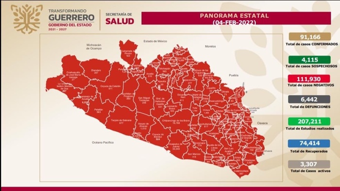 3 mil 307 casos activos de COVID-19 en Guerrero