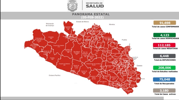 Reporta la Secretaría de Salud Guerrero 3 mil 180 casos activos de COVID-19