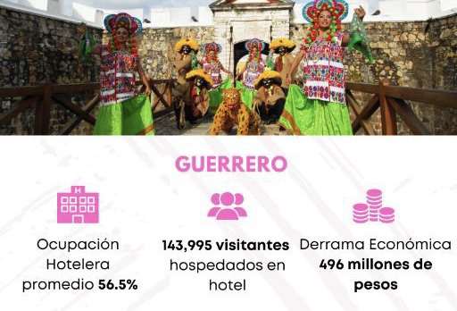 Primer fin de semana largo del 2022, generó 496 millones de pesos en Guerrero