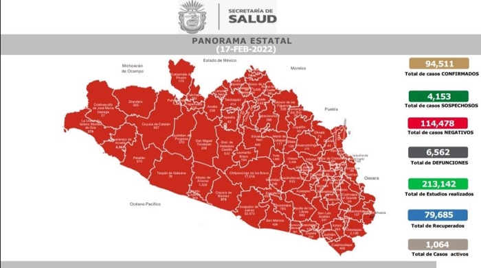 Reporta la Secretaría de Salud Guerrero 1,064 casos activos de COVID-19