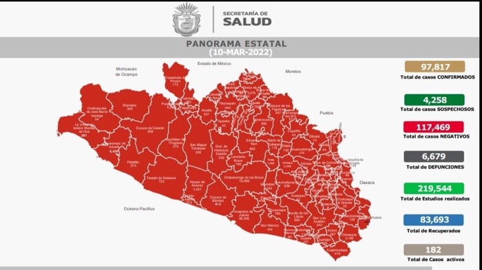 Guerrero a la baja  en contagios y pacientes hospitalizados por Covid-19