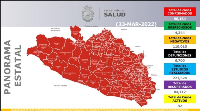 Sin contagios, ni fallecimientos de COVID en la ultimas 24 horas en Guerrero