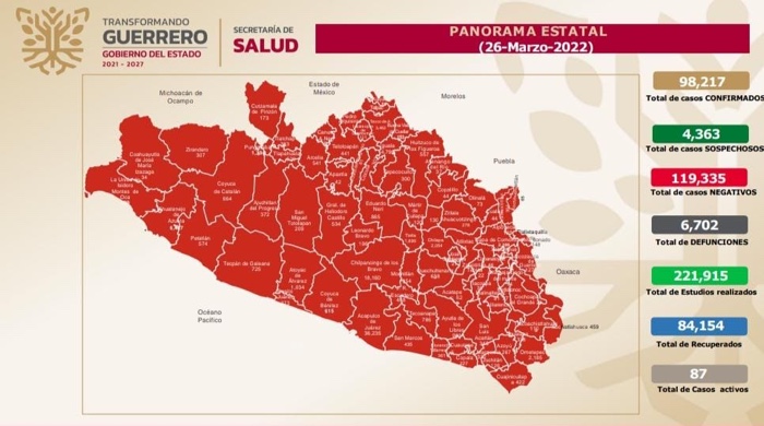 Reporta Salud estatal, 87 casos activos de COVID-19 en Guerrero
