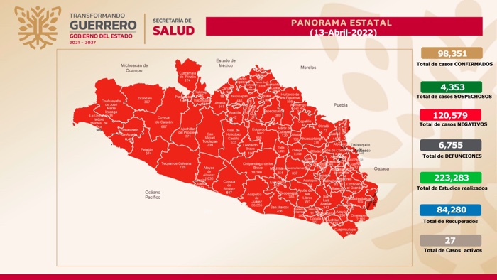 Reporta Guerrero 27 casos activos de COVID-19