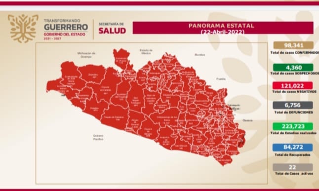 Abril, registra un solo fallecimiento por COVID-19 en Guerrero
