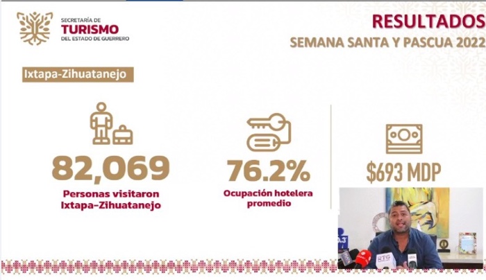 Más de 4 mil 277 millones de derrama económica concluye Semana Santa en Guerrero