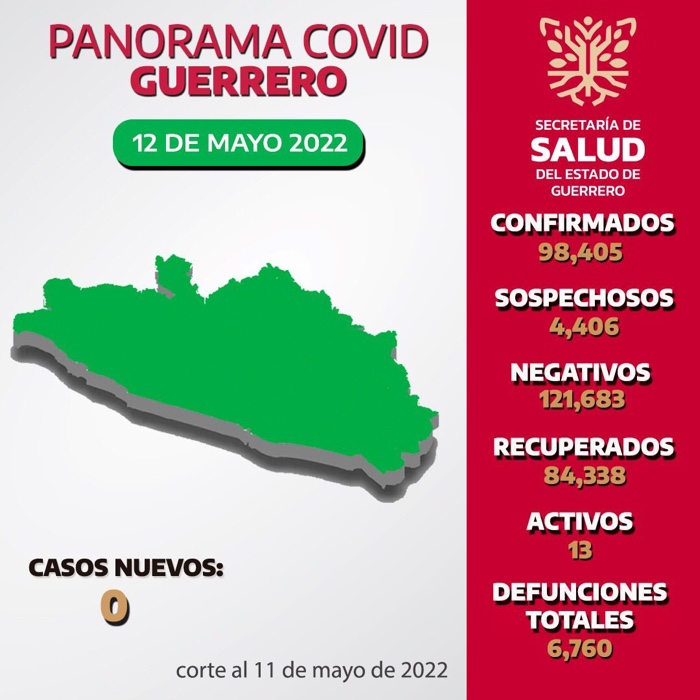 Continúa la baja incidencia de contagios por Covid-19 en Guerrero