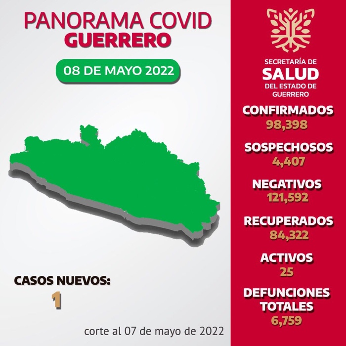 Reporta la SSG 25 casos activos de COVID-19 en Guerrero