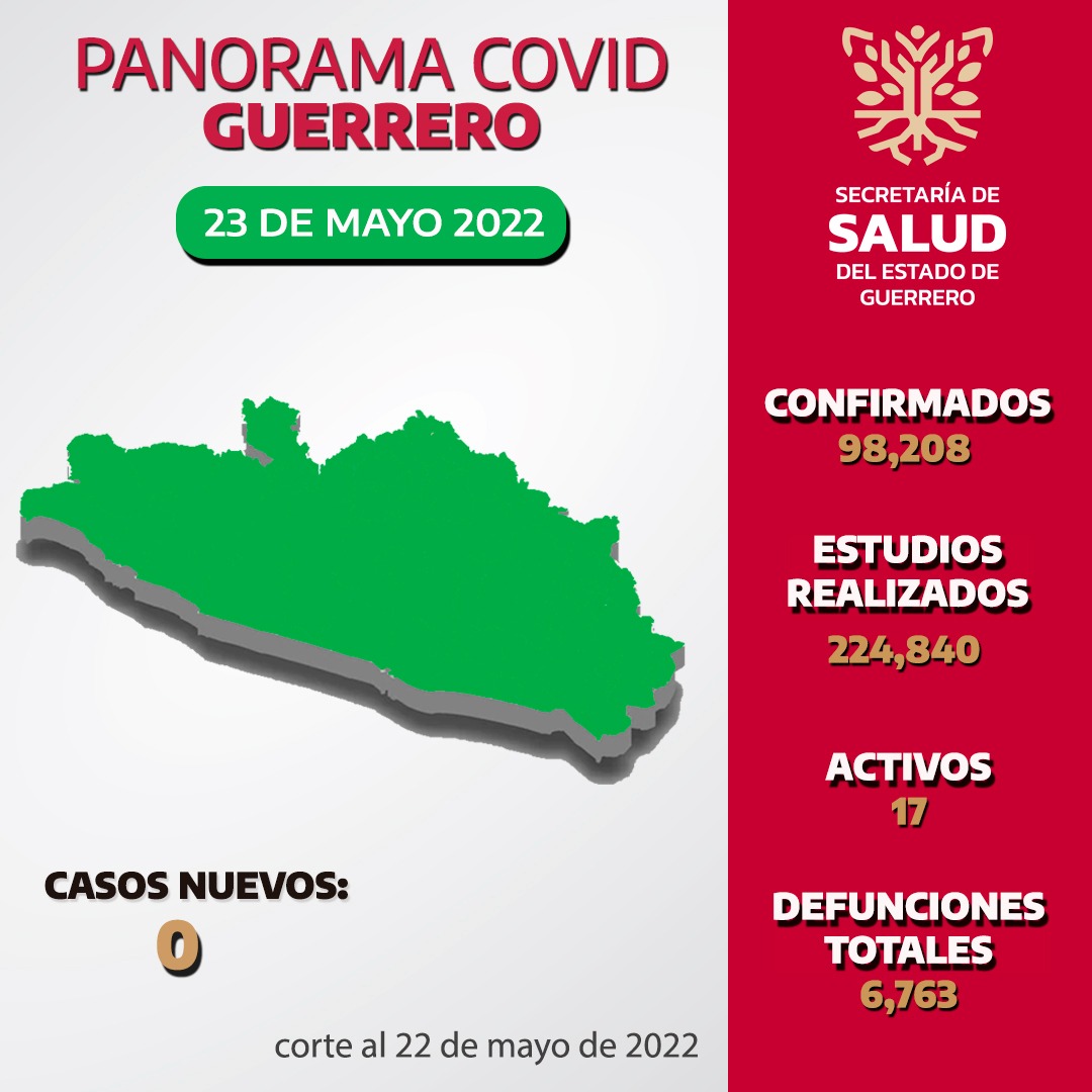 En Guerrero la pandemia de Covid-19 mantiene su tendencia a la baja; no registran contagios ni decesos en las últimas 24 horas