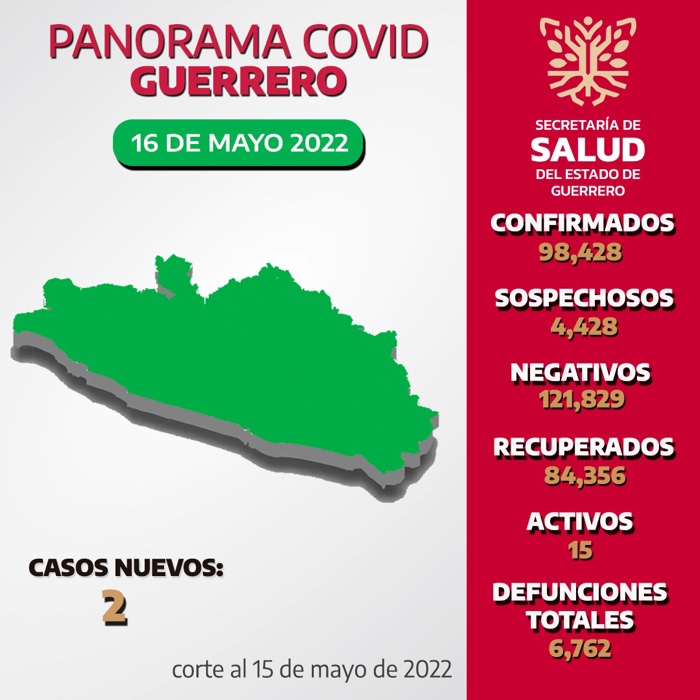 Guerrero solo con 15 casos activos de COVID-19