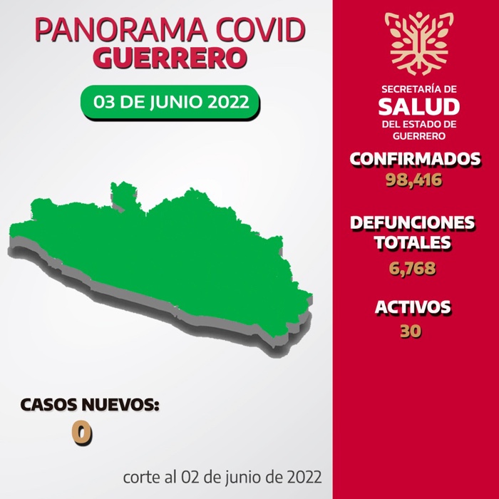 30 casos activos de Covid-19; y sin fallecimientos en las últimas 24 horas en Guerrero