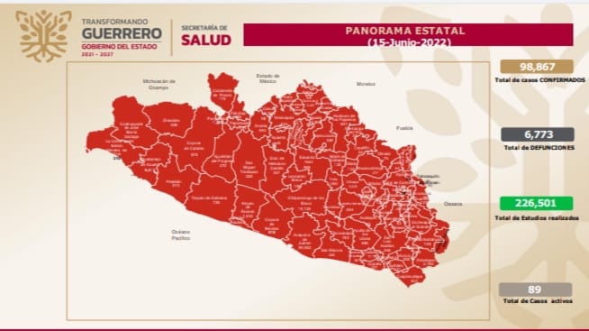 En aumento casos activos de Covid en Guerrero