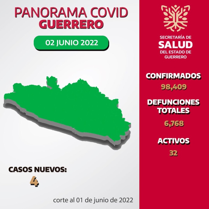 REPORTA LA SSG 32 CASOS ACTIVOS DE COVID-19 EN GUERRERO