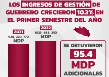 Gobierno de Guerrero logra recaudar 95.4 mdp más en comparación con primer semestre del 2021