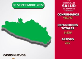 Guerrero reporta 205 casos activos de Covid-19