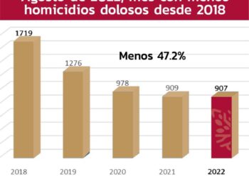 Agosto el mes con menos homicidios dolosos desde el 2018 en Guerrero