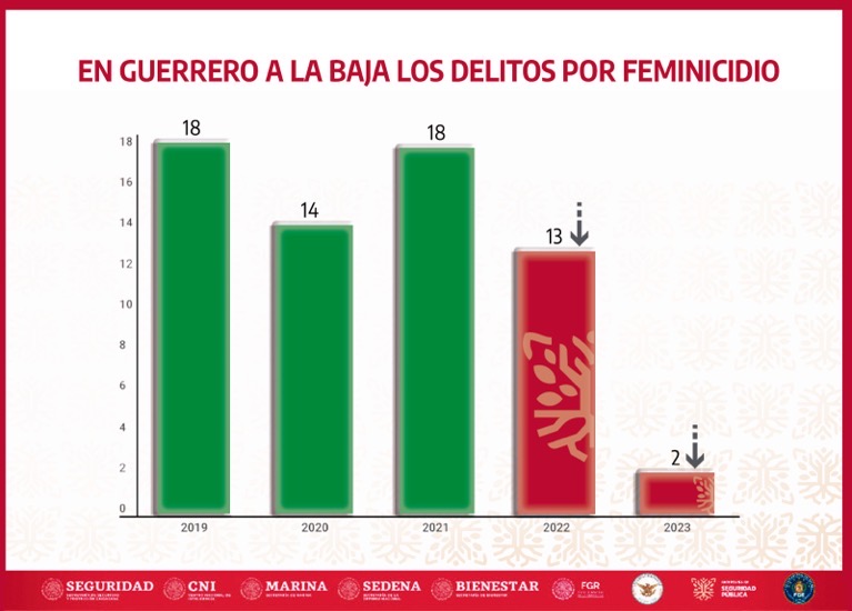guerrero-baja-delitos-2023-femincidios.jpg guerrero-baja-delitos-2023-femincidios.jpg