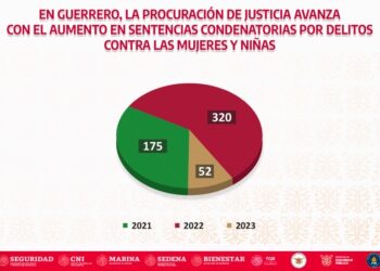 Logra gobierno de Guerrero duplicar sentencias condenatorias por delitos contra las mujeres y niñas