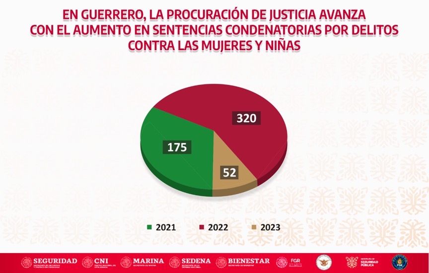 sentencias-condenatorias-gro-mujeres-ninas-.jpg