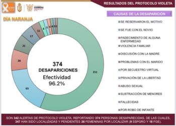 La Alerta del Protocolo Violeta presenta más del 96% de efectividad en Guerrero