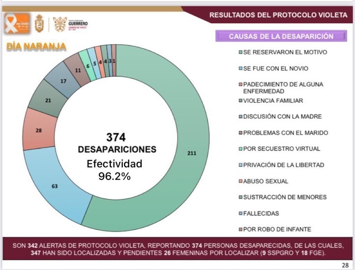efectividad-protocolo-violeta-guerrero-gob.jpg