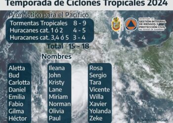 Se pronostica la formación de 15 a 18 ciclones tropicales en el Océano Pacífico: SGIRPCGRO