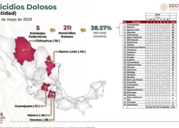 Consolida Guerrero tendencia a la baja en incidencia de homicidios en segunda semana de mayo