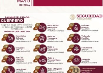 Guerrero se mantiene entre las entidades con menor incidencia delictiva en México: SESNSP