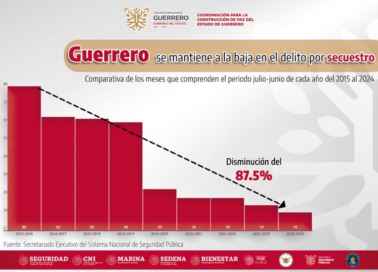baja-delito-seguridad-gob-gro-.jpg